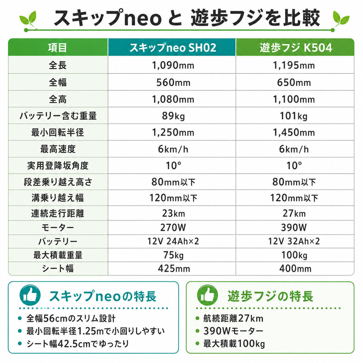 【セリフレッシュカー】[電動カート]Serio遊歩スキップneo00020-000045スキップneoセリオ｜ノーパンクスカイブルー非課税送料無料北海道・沖縄と離島別途送料