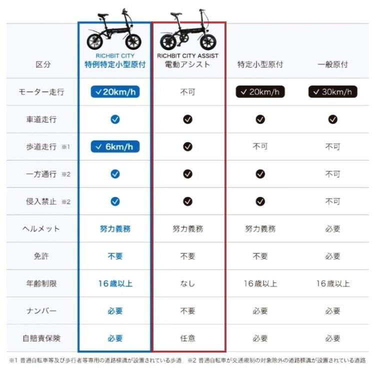[電動アシスト自転車] RICHBIT CITY ASSIST(シティブラック)｜折り畳み可 沖縄と離島配送不可 送料無料
