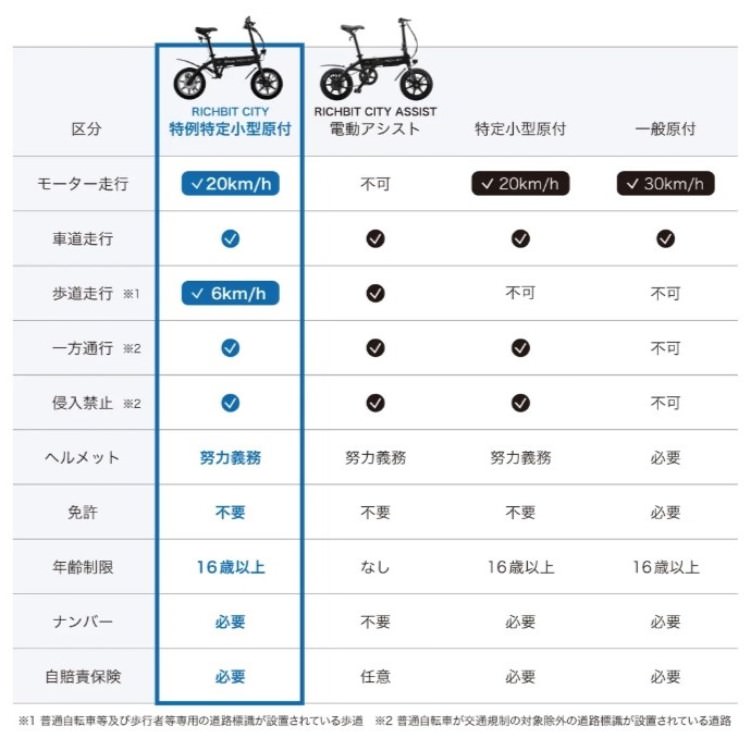 [新法適用モデル] 電動バイク RICHBIT CITY(ゴールデンオリーブ)｜免許不要 ヘルメット不要 緑色速度灯 スクーター 特定小型原付モデル 折り畳み可 沖縄と離島配送不可 送料無料