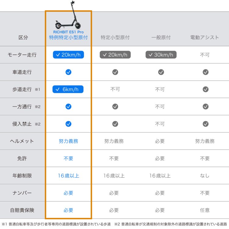 [新法適用モデル] 電動キックボード RICHBIT ES1 Pro(セレストブルー)｜免許不要 ヘルメット不要 緑色速度灯 スクーター 特定小型原付モデル 折り畳み可 沖縄と離島配送不可 送料無料
