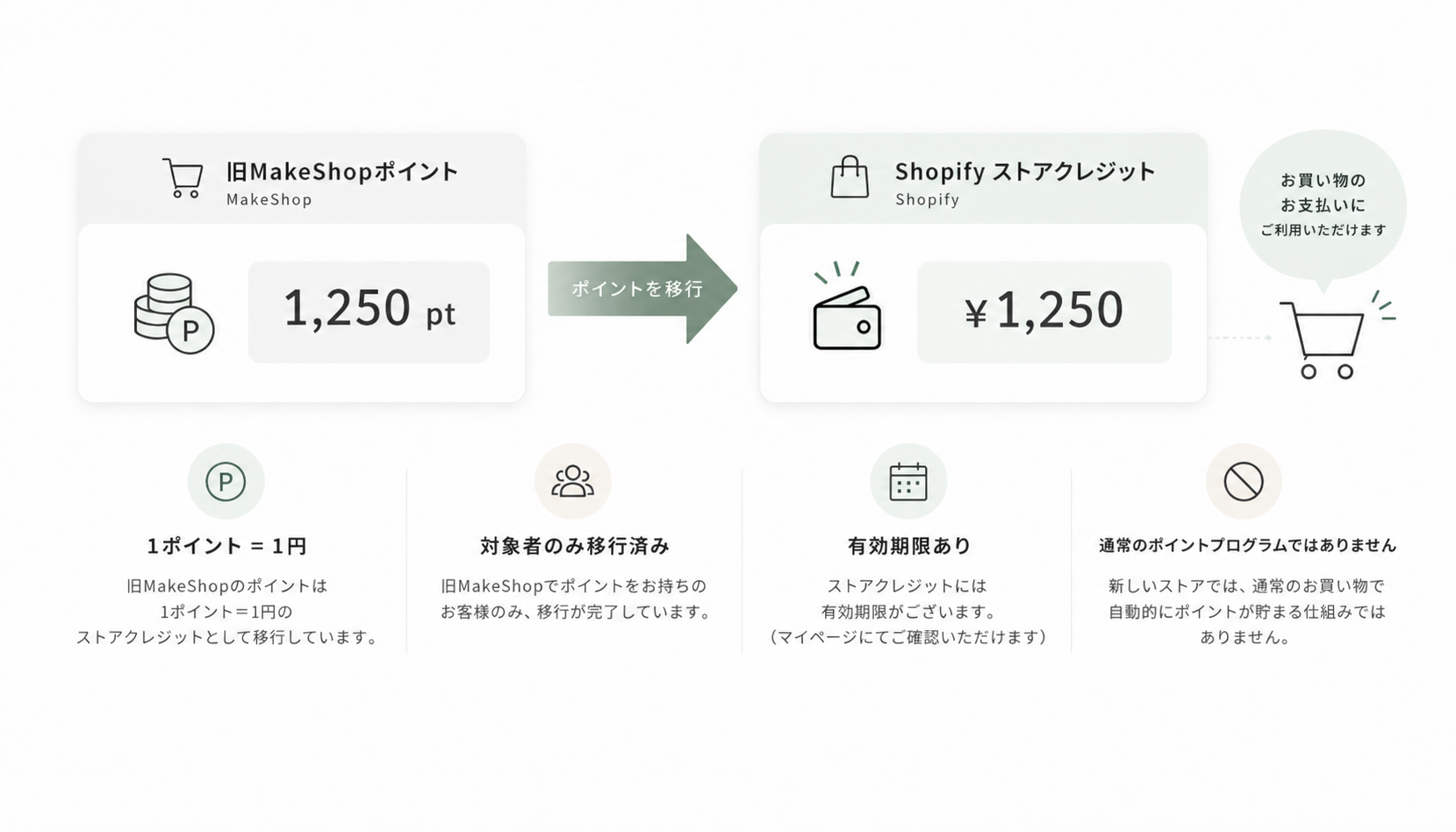 旧MakeShopの有効ポイントを1ポイント1円のShopifyストアクレジットに移行。対象者のみで、有効期限があり、新店舗で通常ポイントは付かない