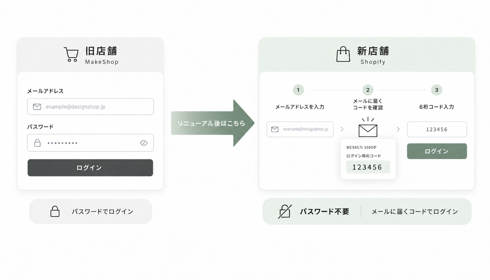 旧店舗ではメールアドレスとパスワード、新店舗ではメールアドレスに届く6桁のコードでログインする流れ